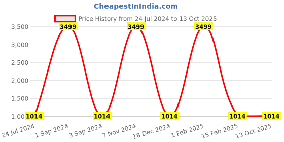 myntra.com KLEIO Grey Off-Shoulder Jumpsuit kleio Price History Graph from 24 Jul 2024 to 13 Oct 2025