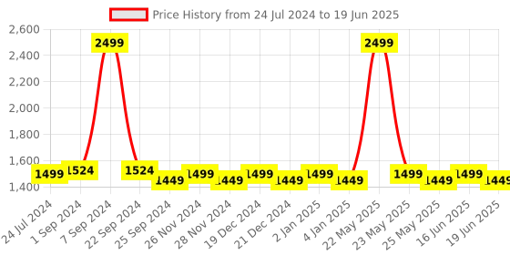 myntra.com KLEIO Half Moon Croco Pattern Sling Chest Bag kleio Price History Graph from 24 Jul 2024 to 19 Jun 2025