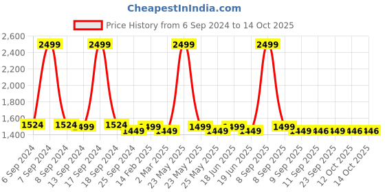 myntra.com KLEIO Half Moon Croco Pattern Sling Chest Bag kleio Price History Graph from 6 Sep 2024 to 12 Oct 2025