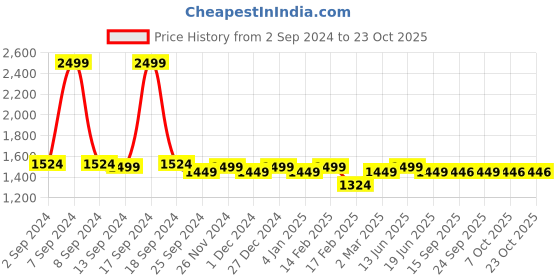 myntra.com KLEIO Half Moon Croco Pattern Sling Chest Bag kleio Price History Graph from 2 Sep 2024 to 23 Oct 2025