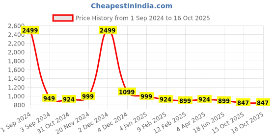 myntra.com KLEIO Half Moon Structured Sling Bag kleio Price History Graph from 1 Sep 2024 to 15 Oct 2025