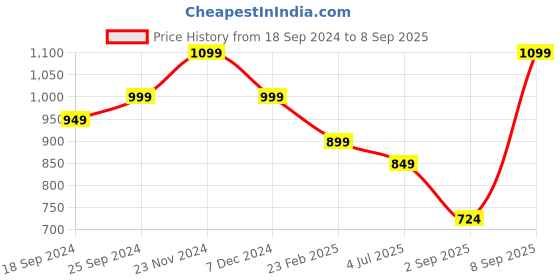 myntra.com KLEIO Half Moon Structured Sling Bag kleio Price History Graph from 18 Sep 2024 to 8 Sep 2025