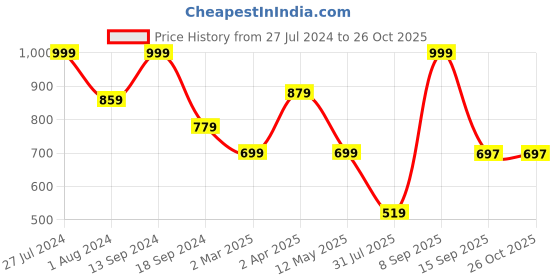 myntra.com KLEIO Jacquard Half Moon Sling Bag kleio Price History Graph from 27 Jul 2024 to 25 Oct 2025