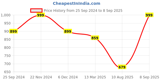 myntra.com KLEIO Jacquard Saddle Sling Bag kleio Price History Graph from 25 Sep 2024 to 8 Sep 2025