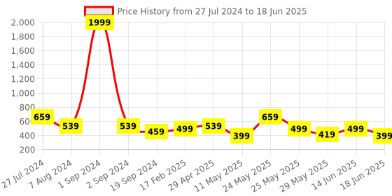 myntra.com KLEIO Jacquard Weave Zip Around Wallet kleio Price History Graph from 27 Jul 2024 to 18 Jun 2025