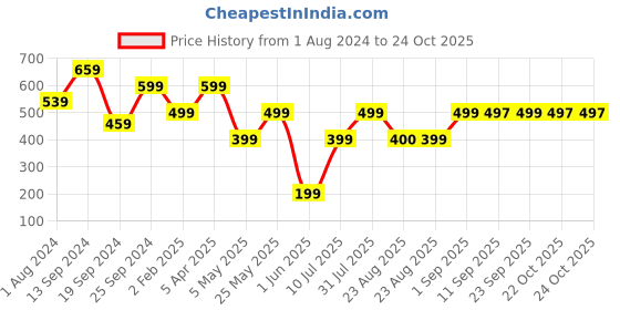 myntra.com KLEIO Jacquard Weave Zip-Around Wallet kleio Price History Graph from 1 Aug 2024 to 24 Oct 2025