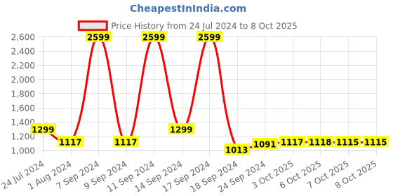 myntra.com KLEIO Jute Canvas Baguette Bag kleio Price History Graph from 24 Jul 2024 to 7 Oct 2025