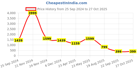 myntra.com KLEIO Jute Canvas Structured Satchel kleio Price History Graph from 25 Sep 2024 to 27 Oct 2025