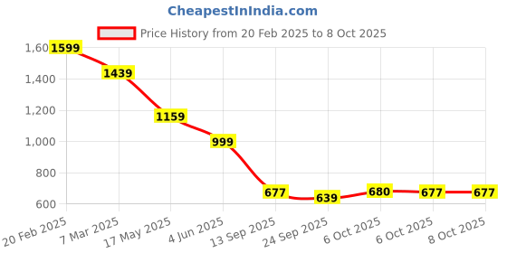 myntra.com KLEIO Jute Canvas Top Handle Handbag kleio Price History Graph from 20 Feb 2025 to 7 Oct 2025