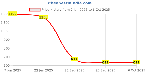 myntra.com KLEIO Jute Canvas Top Handle Handbag kleio Price History Graph from 7 Jun 2025 to 5 Oct 2025
