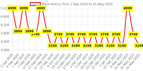 myntra.com KLEIO Marble Printed Vegan Duffel Bag kleio Price History Graph from 1 Sep 2024 to 25 May 2025