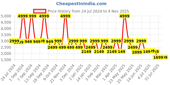 myntra.com KLEIO Maroon Structured Handheld Laptop Bag kleio Price History Graph from 24 Jul 2024 to 31 Oct 2025