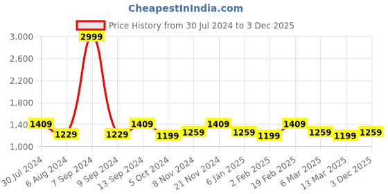 myntra.com KLEIO Mini Snake Printed Handbag with Sling kleio Price History Graph from 30 Jul 2024 to 3 Dec 2025