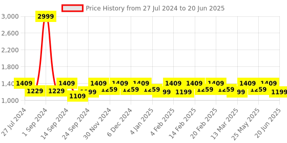 myntra.com KLEIO  Mini Snake Printed Handbag with Sling kleio Price History Graph from 27 Jul 2024 to 20 Jun 2025