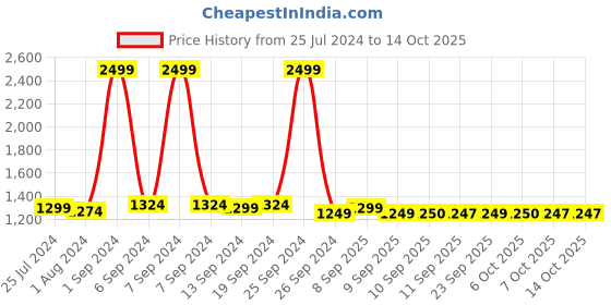 myntra.com KLEIO Mini Top Handle Sling Handbag kleio Price History Graph from 25 Jul 2024 to 14 Oct 2025