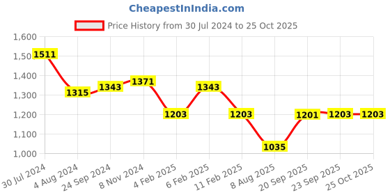 myntra.com KLEIO Mustard PU Half Moon Sling Bag kleio Price History Graph from 30 Jul 2024 to 25 Oct 2025