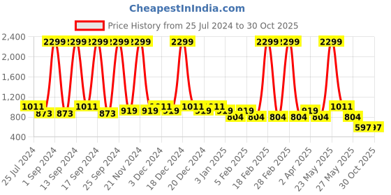myntra.com KLEIO Mustard Unique Shaped Sling Bag kleio Price History Graph from 25 Jul 2024 to 30 Oct 2025