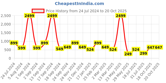 myntra.com KLEIO Navy Blue Round Quilted Sling Bag kleio Price History Graph from 24 Jul 2024 to 19 Oct 2025