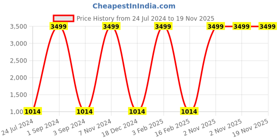 myntra.com KLEIO Off-Shoulder Culotte Jumpsuit kleio Price History Graph from 24 Jul 2024 to 19 Nov 2025