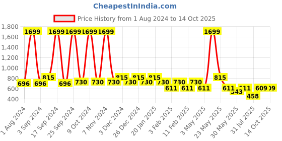 myntra.com KLEIO Off-White Solid Tasseled Sling Bag kleio Price History Graph from 1 Aug 2024 to 14 Oct 2025
