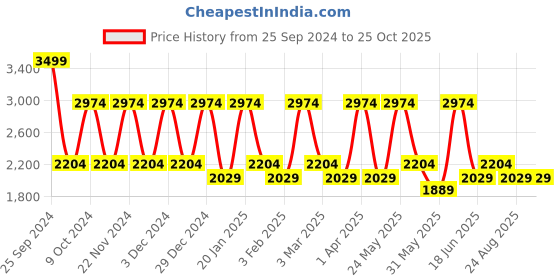 myntra.com KLEIO Oversized Shopper Shoulder Bag kleio Price History Graph from 25 Sep 2024 to 24 Oct 2025