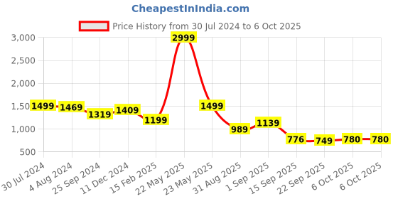 myntra.com KLEIO Oversized Structured Embellished Shoulder Bag kleio Price History Graph from 30 Jul 2024 to 5 Oct 2025