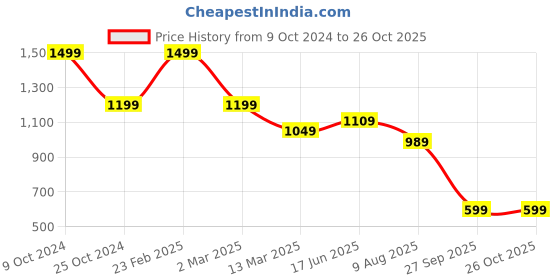 myntra.com KLEIO Peach-Coloured Animal Swagger Sling Bag kleio Price History Graph from 9 Oct 2024 to 26 Oct 2025