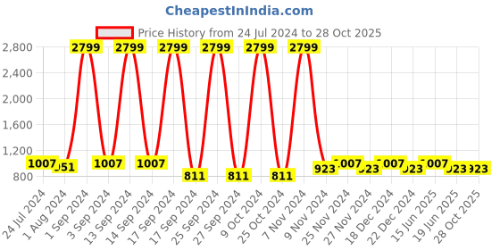 myntra.com KLEIO Peach-Coloured Solid Sling Bag kleio Price History Graph from 24 Jul 2024 to 27 Oct 2025