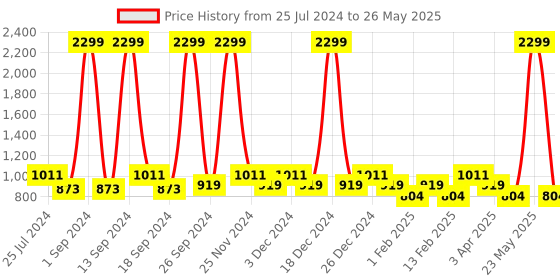 myntra.com KLEIO Peach-Coloured Unique Shaped Sling Bag kleio Price History Graph from 25 Jul 2024 to 26 May 2025