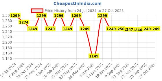myntra.com KLEIO Pearl Beaded Top Handle Mini Hand Bag With Sling kleio Price History Graph from 24 Jul 2024 to 27 Oct 2025