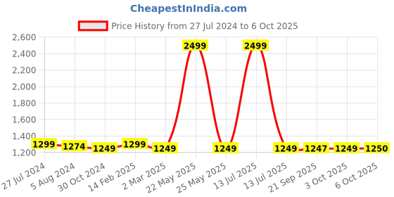 myntra.com KLEIO Pearl Beaded Top Handle Mini Hand Bag With Sling kleio Price History Graph from 27 Jul 2024 to 6 Oct 2025