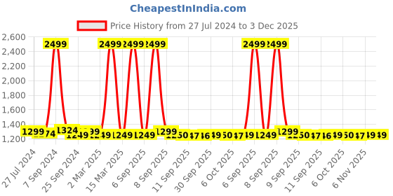 myntra.com KLEIO Pearl Beaded Top Handle Mini Hand Bag With Sling kleio Price History Graph from 27 Jul 2024 to 2 Dec 2025