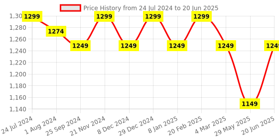 myntra.com KLEIO Pearl Beaded Top Handle Mini Hand Bag With Sling kleio Price History Graph from 24 Jul 2024 to 20 Jun 2025
