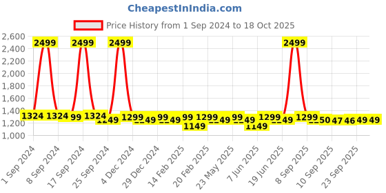 myntra.com KLEIO Pearl Beaded Top Handle Mini Hand Bag With Sling kleio Price History Graph from 1 Sep 2024 to 15 Oct 2025