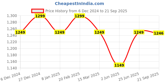 myntra.com KLEIO Pearl Beaded Top Handle Mini Hand Bag With Sling kleio Price History Graph from 6 Dec 2024 to 21 Sep 2025