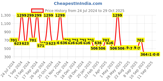 myntra.com KLEIO Pink Textured Sling Bag kleio Price History Graph from 24 Jul 2024 to 28 Oct 2025