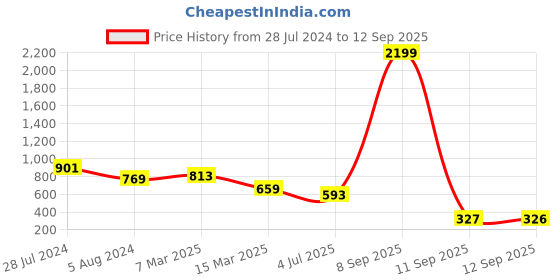myntra.com KLEIO Printed PU Dual Handle Sling Bag kleio Price History Graph from 28 Jul 2024 to 12 Sep 2025