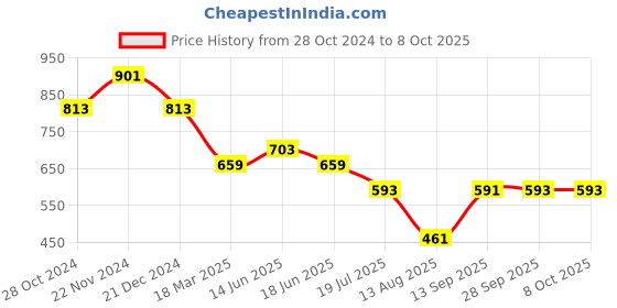 myntra.com KLEIO Printed PU Dual Handle Sling Bag kleio Price History Graph from 28 Oct 2024 to 8 Oct 2025