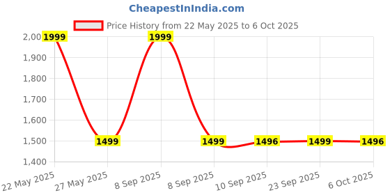 myntra.com KLEIO PU Half Moon Handheld Bag kleio Price History Graph from 22 May 2025 to 6 Oct 2025