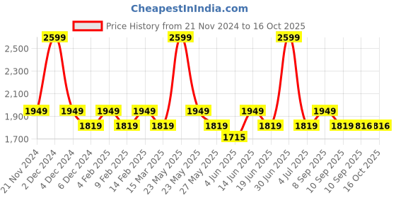 myntra.com KLEIO PU Half Moon Shoulder Bag kleio Price History Graph from 21 Nov 2024 to 16 Oct 2025