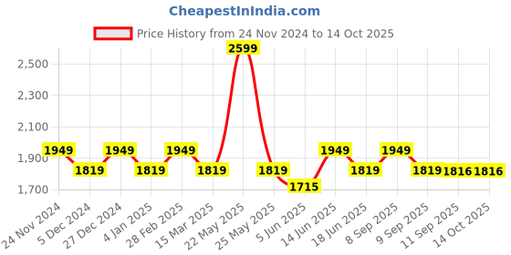 myntra.com KLEIO PU Half Moon Shoulder Bag kleio Price History Graph from 24 Nov 2024 to 14 Oct 2025