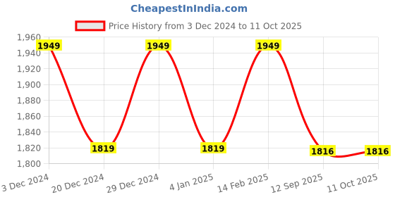 myntra.com KLEIO PU Half Moon Shoulder Bag kleio Price History Graph from 3 Dec 2024 to 11 Oct 2025