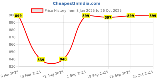 myntra.com KLEIO PU Jacquard Saddle Sling Bag kleio Price History Graph from 8 Jan 2025 to 25 Oct 2025