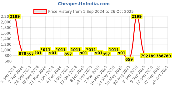 myntra.com KLEIO PU Jute Canvas Saddle Sling Bag kleio Price History Graph from 1 Sep 2024 to 26 Oct 2025