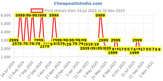 myntra.com KLEIO PU Laptop Bag Up to 16 inch kleio Price History Graph from 24 Jul 2024 to 30 Nov 2025