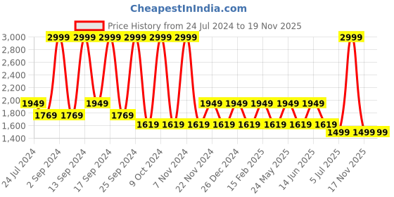 myntra.com KLEIO PU Oversized Bucket Hobo Bag kleio Price History Graph from 24 Jul 2024 to 17 Nov 2025
