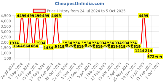 myntra.com KLEIO PU Quilted Structured Satchel Handbag kleio Price History Graph from 24 Jul 2024 to 4 Oct 2025