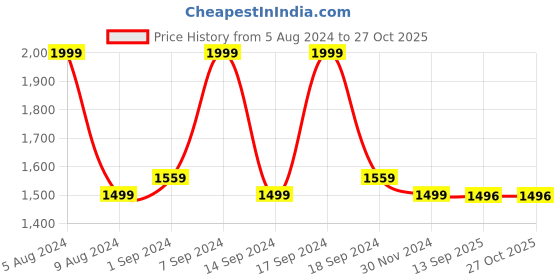 myntra.com KLEIO PU Shopper Hobo Bag kleio Price History Graph from 5 Aug 2024 to 27 Oct 2025