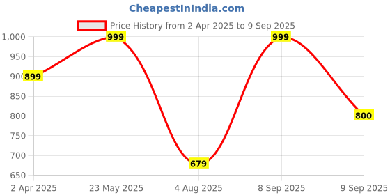 myntra.com KLEIO PU Sling Cross Body Bag for Women kleio Price History Graph from 2 Apr 2025 to 9 Sep 2025