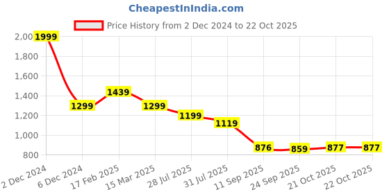 myntra.com KLEIO PU Structured Handheld Bag kleio Price History Graph from 2 Dec 2024 to 22 Oct 2025